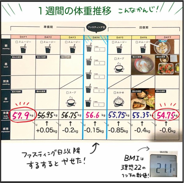 ファスティング結果！7日後にわたしが痩せる話はどうなったのか