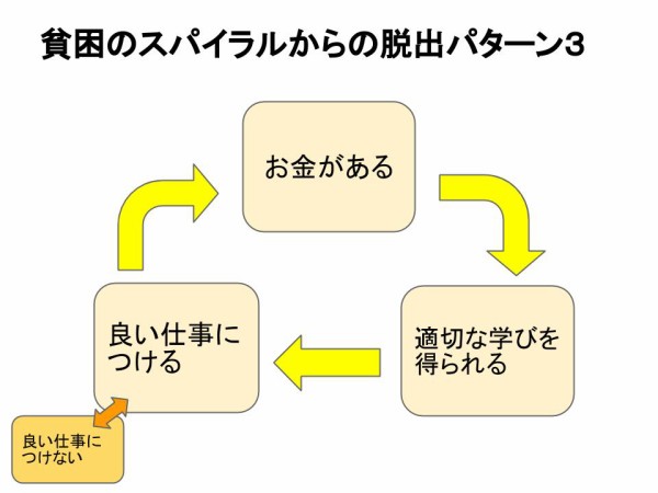 貧困のスパイラルから抜け出すためにはどうしたら良いのか きづきくみたて日記