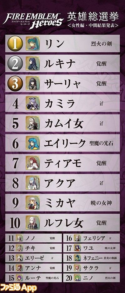 Feヒーローズ ３位のイラストを汚くするfeh運営 英雄総選挙 Feヒーローズ攻略まとめ速報