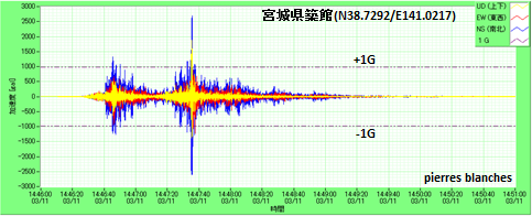 35 2933ガルの地震加速度 11 4 24 Pierres Blanches と カガクするココロ
