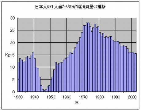 55 砂糖の消費量は減っている 19 5 3 Pierres Blanches と カガクするココロ