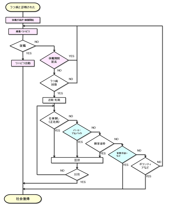 うつ病治療と仕事を両立するためには何が必要か ナミうつブログ別館 Sukkiri Blog Jp