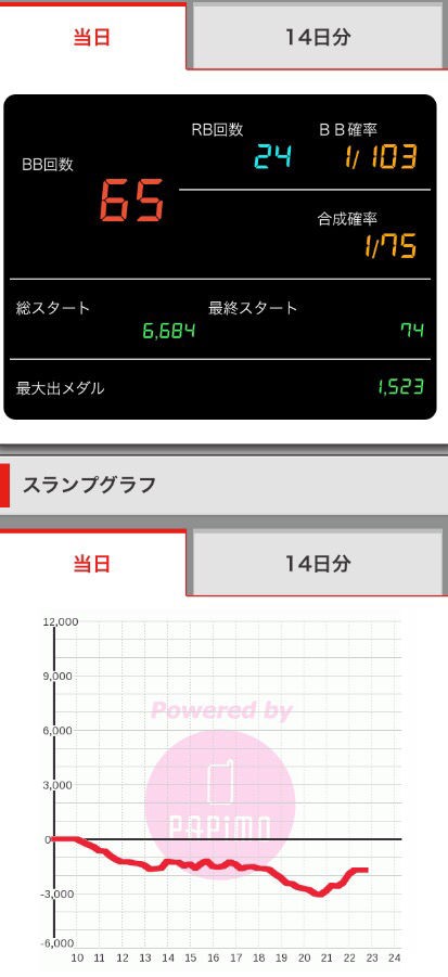 ガルパン設定6のスランプグラフｗｗｗｗｗ パチスロちょいまとめ