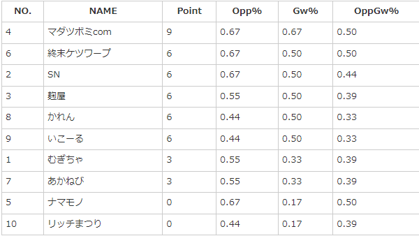 今年の夏もトリプルバトル ドラフトトリプル大会 結果記事 ぱるしぇんさいきょーせつ