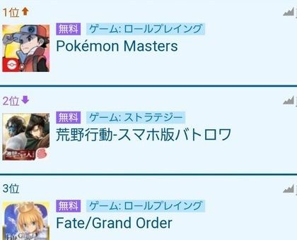 朗報 ポケモンマスターズさん 初日でセルラン余裕の１位 をとってしまう ポケマス速報 ポケモンマスターズ攻略まとめ速報