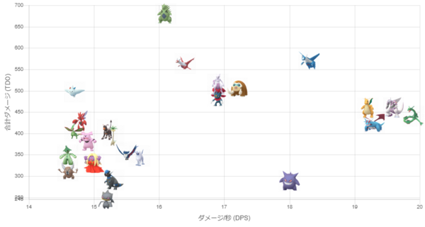 ポケモンgo ラティアスって弱点だらけだけど結局何で挑むのが一番いいの ポケモンgo速報まとめ