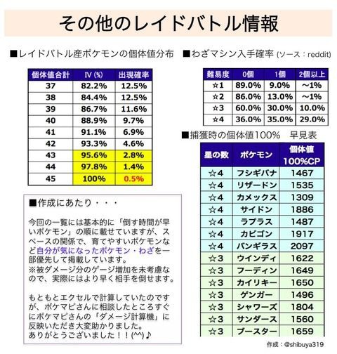 ポケモンgo レイドバトルに超役立つまとめ一覧 ｷﾀ ﾟ ﾟ ポケモンgo速報まとめ