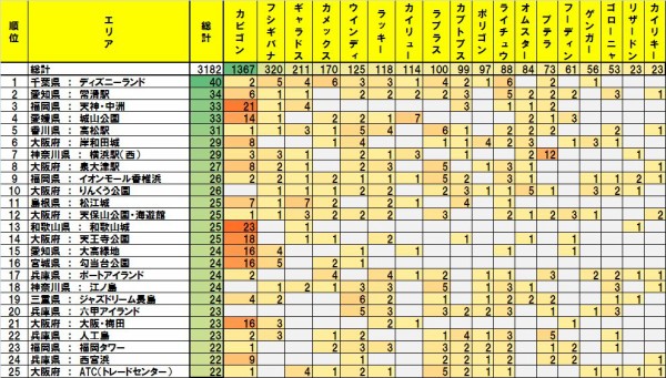 ポケモンgo 全国レアポケモン出現回数ランキングで天保山がまさかの敗北 ポケモンgo攻略まとめもり