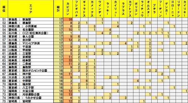 ポケモンgo 全国レアポケモン出現回数ランキングで天保山がまさかの敗北 ポケモンgo攻略まとめもり