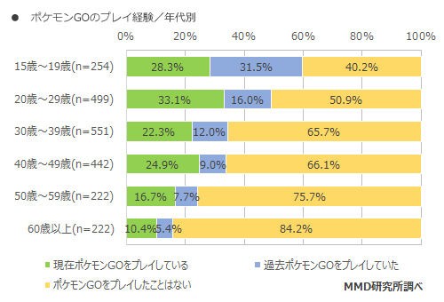 ポケモンgo 年代別プレイ率調査結果 一番高いプレイ率は ２０代 ポケモンgo攻略まとめもり