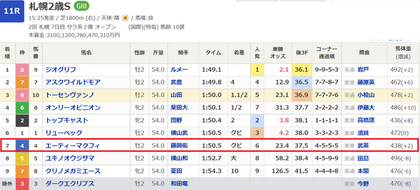 53番勝負 第66回京成杯ah G 21重賞馬券 一口馬主考 個人馬含む 国内外旅行記