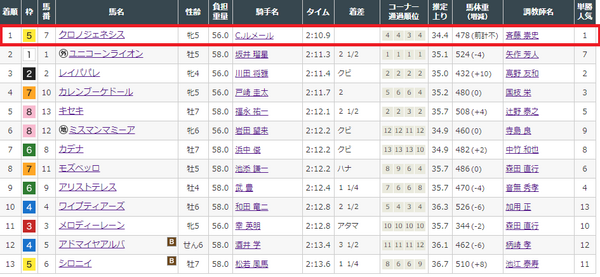 53番勝負 第70回ラジオnikkei賞 G 2021重賞馬券 一口馬主考 個人馬含む 国内外旅行記