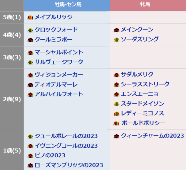 うのにもお得な情報満載！ 現役共有/出資馬一覧】8.29現在 : 【一口馬主考(個人馬含む コレクション