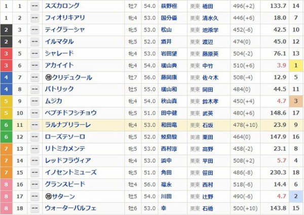 6 20阪神 垂水s 3勝c ラルナブリラーレ 12戦目 一口馬主考 個人馬含む 国内外旅行記