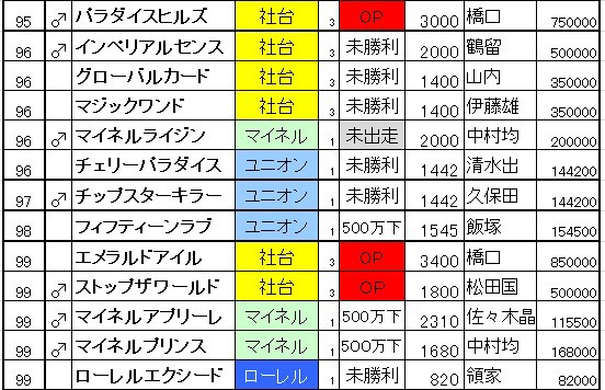 競馬　一口馬主出資パネル 一口馬主】2024年度サンデーTC出資馬検討メモ(関西馬編)｜ケン