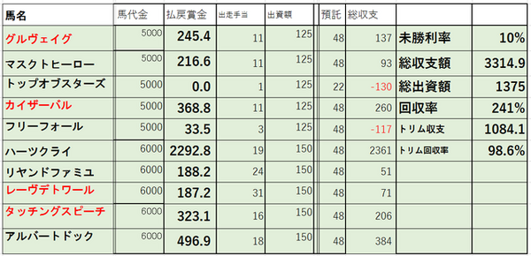 一口馬主考】⑮私の現行フォームの運用方針 : 【一口馬主考(個人