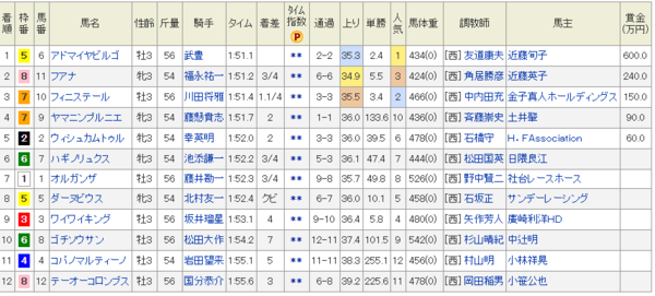 アドマイヤビルゴを見るに 相手が悪かった ラルナブリラーレ 一口馬主考 個人馬含む 国内外旅行記