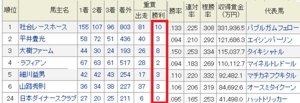 社台クラブ馬通算収支概算 1年目（1997）【生涯成績】 : 【一口