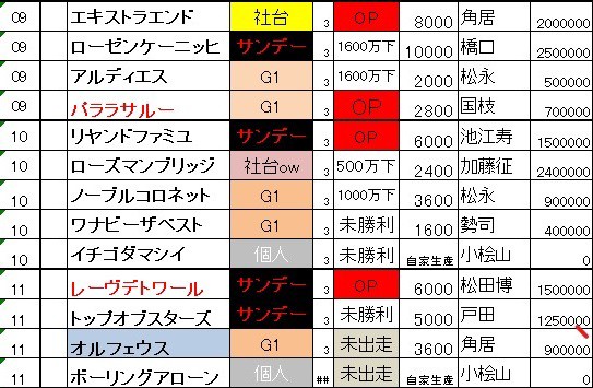 世代別 出資馬一覧(2021.05) : 【一口馬主考(個人馬含む