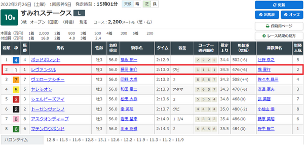 2 26阪神 すみれs レヴァンジル 5走目 一口馬主考 個人馬含む 国内外旅行記