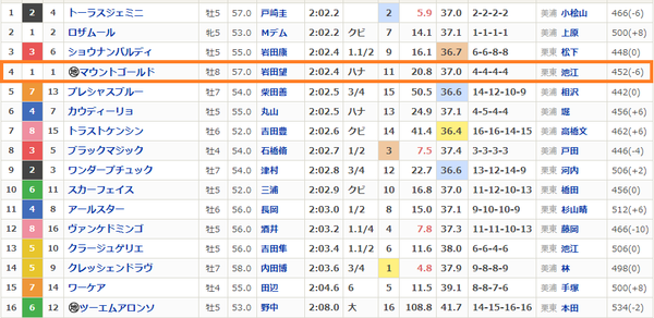 53番勝負 第57回函館記念 G 2021重賞馬券 一口馬主考 個人馬含む 国内外旅行記