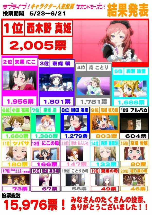 ラブライブ サンシャイン 現在 2話放送後 時点で とあるアニメショップの人気投票はこうなっている ポンポコにゅーす ファン特化型アニメ感想サイト