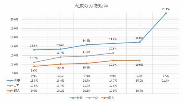 鬼滅の刃 無限列車編 個人視聴率が稀に見る高さ コア視聴率はオリンピックの閉会式 野球決勝などを超える ポンポコにゅーす ファン特化型アニメ感想サイト