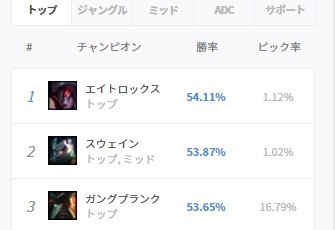Lol エイトロックスがopggでtop勝率1位なの この人がめっちゃ影響してそう ポロ速報 Lolまとめ