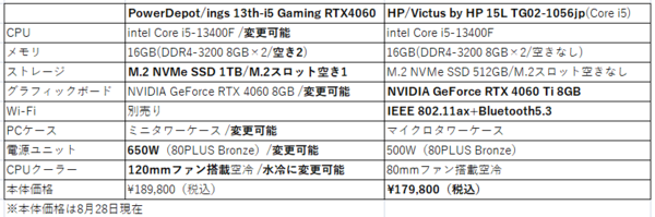 13世代Core i5+GeForce RTX 4060 Ti搭載のHP製ゲーミングデスクトップ