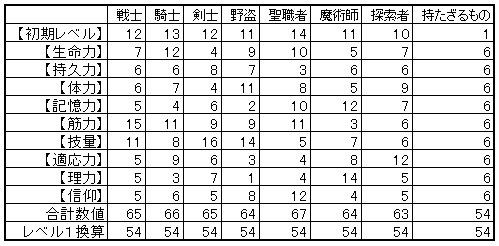 ダークソウル２ ８つの素性おすすめ初期ステータス ステ振り ポヨンのゲーム攻略トロフィー獲得情報ブログ