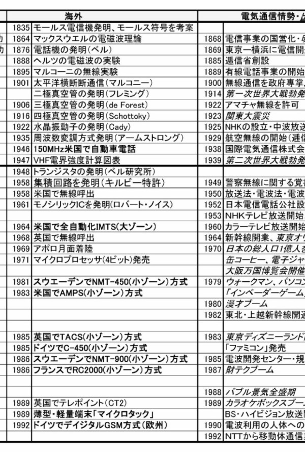 今日は何の日 12月3日 昭和54年（1979年）世界で始めて 電電