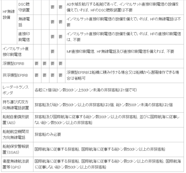 1月31日モールス信号、廃止される。翌日から全世界海上遭難