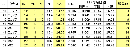 ヒールの回復量 ステータス再分配以後 おおきくなりません