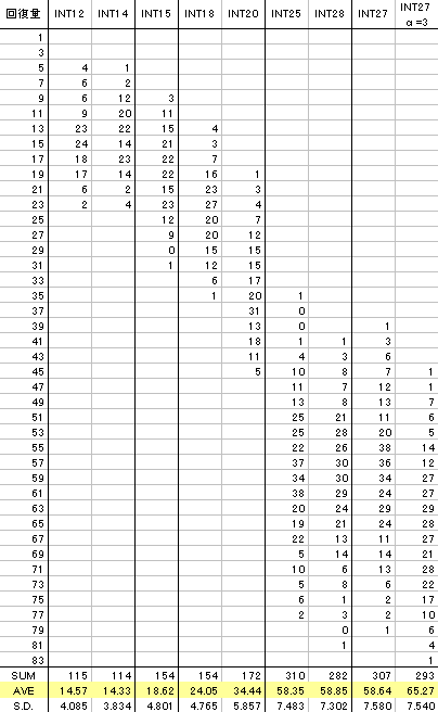 ヒールの回復量 ステータス再分配以後 おおきくなりません