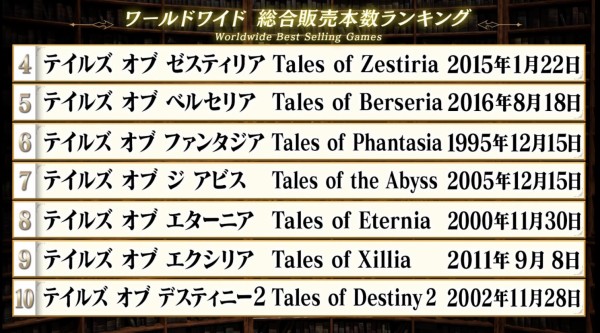 朗報 テイルズオブシリーズの公式による歴代作品のワールドワイドな売り上げランキングが発表される なんなん アニメ漫画ゲームまとめ