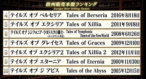 朗報 テイルズオブシリーズの公式による歴代作品のワールドワイドな売り上げランキングが発表される なんなん アニメ漫画ゲームまとめ