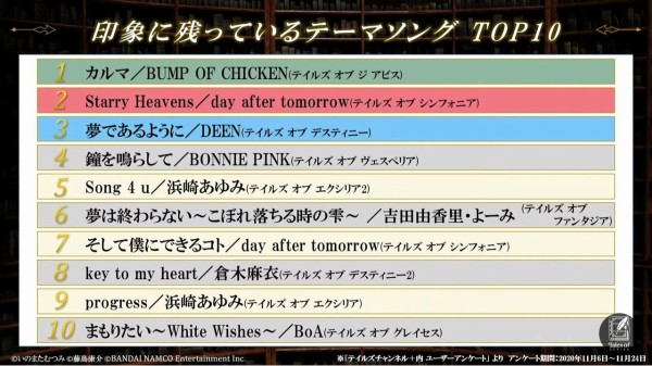 朗報 テイルズオブシリーズの公式による歴代作品のワールドワイドな売り上げランキングが発表される なんなん アニメ漫画ゲームまとめ