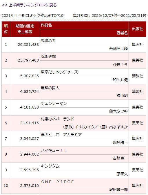 21年上半期で売れた漫画ランキング公開 3位 東京卍リベンジャーズ ネット ワンピってヒロアカより下なんか 驚きの声も ゲームかなー