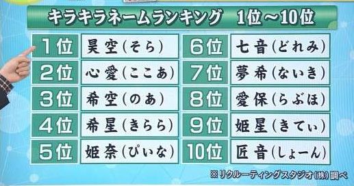 キラキラネームを付ける親さん 子とか古くさいって言われる 価値観は時代により変わる と反論 ゲームかなー