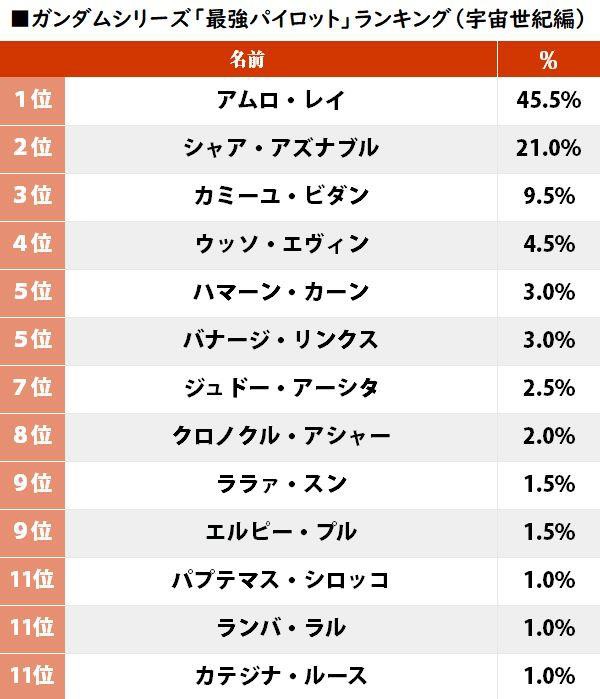 ガンダム 最強パイロット 最新ランキング公開 11位 パプテマス シロッコ は低すぎやろ ゲームかなー