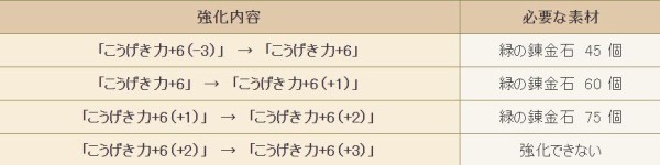 今回のバザー騒動 緑の錬金石 についてや今後の結晶や装備の値段など詳しく説明します ｄｑ１０ブログ プクピの冒険日記