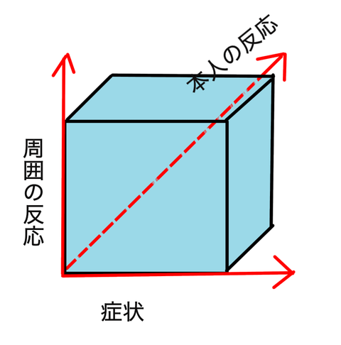 最近あきらめたこと 困り度の立方体 働く主婦の独り言