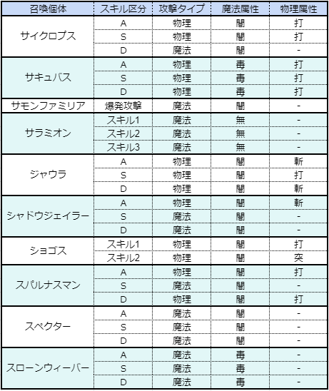 召喚個体の攻撃タイプおよび物理 魔法攻撃 属性 Tos Life