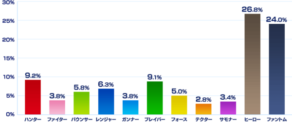 Pso2 今ってクラス間の強さ均整とれてね ぷそに速報 Pso2ngs Pso2es イドラまとめ