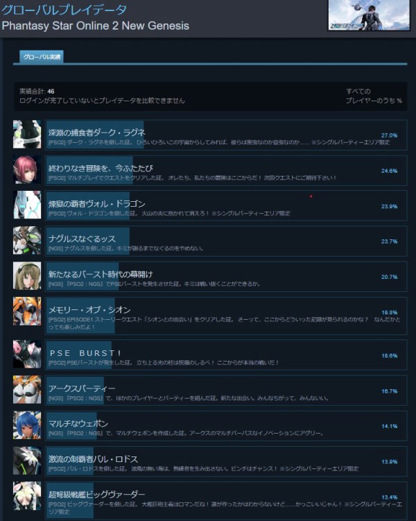 悲報 Pso2 Ngs のglobal版 95 のユーザーがレベルまでプレイせずに離脱していた ぷそに速報 Pso2ngs Pso2es イドラまとめ