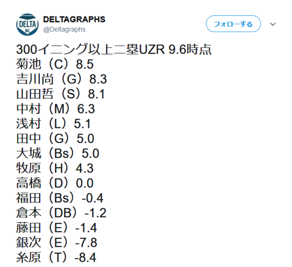 悲報】倉本のUZRセカンドでは平均レベルだった BASEBALL DAYS ＠ なんJおんJ