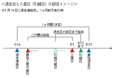 新居の入居日と今住んでいる住宅の退去日を決定する 誰も教えてくれない賃貸住宅の話