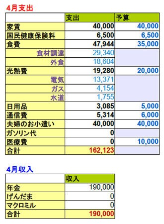 16年4月の家計簿 食費のオーバーが止まらないけどｏｋ 年金暮らしをためしてみた