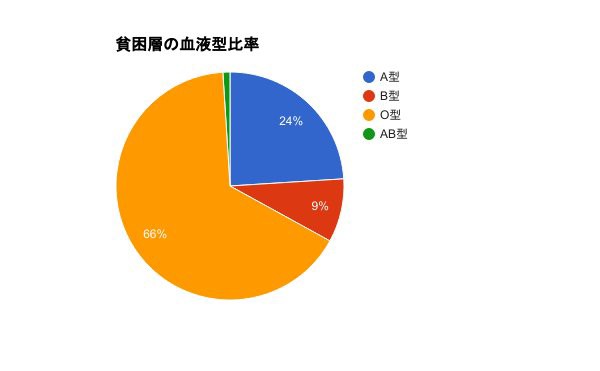 高収入に最も多い血液型 判明ｗｗｗｗｗｗｗｗｗ キリングタイムズ