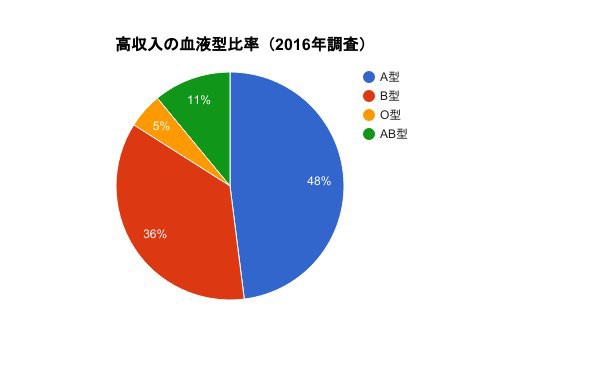 高収入に最も多い血液型 判明ｗｗｗｗｗｗｗｗｗ キリングタイムズ